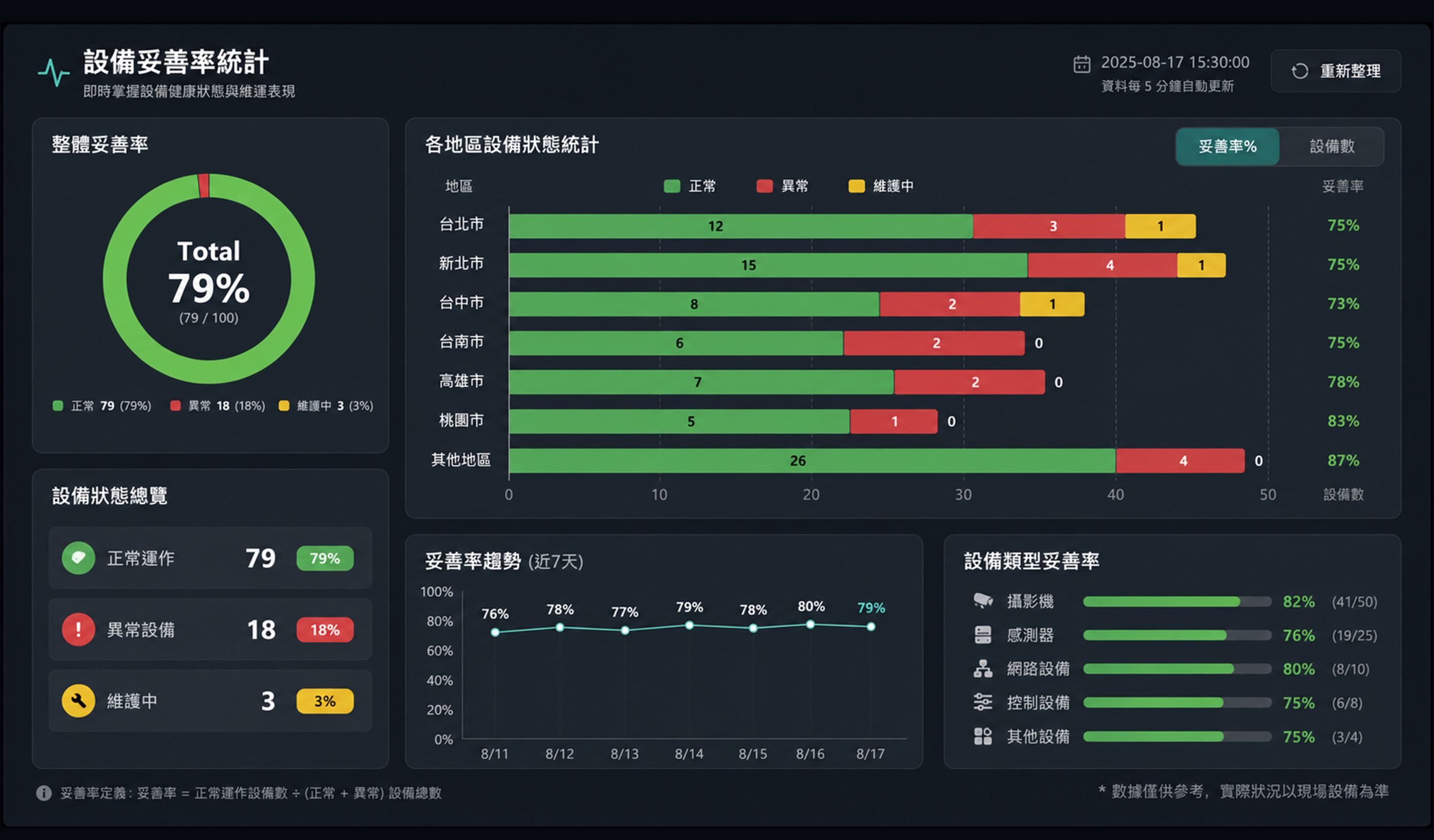 設備妥善率統計圖表